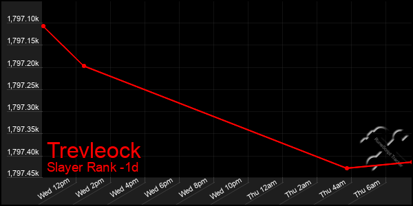 Last 24 Hours Graph of Trevleock