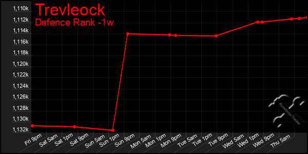Last 7 Days Graph of Trevleock