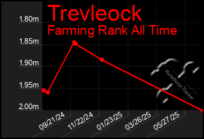 Total Graph of Trevleock