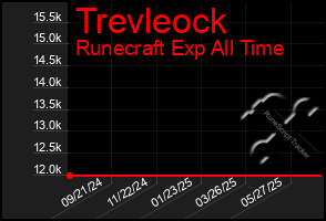 Total Graph of Trevleock
