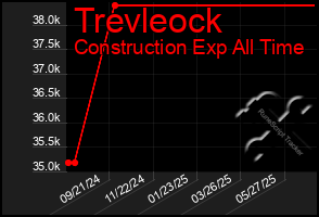 Total Graph of Trevleock