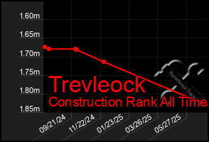 Total Graph of Trevleock