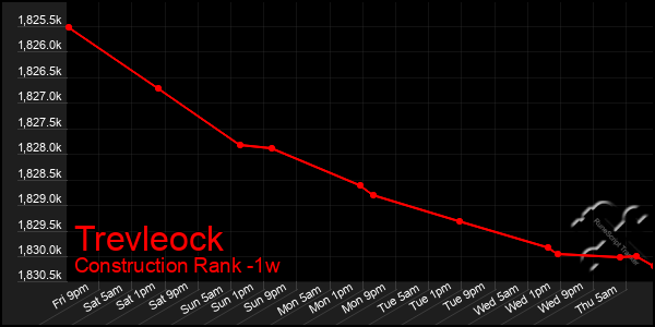 Last 7 Days Graph of Trevleock