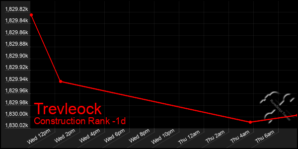 Last 24 Hours Graph of Trevleock
