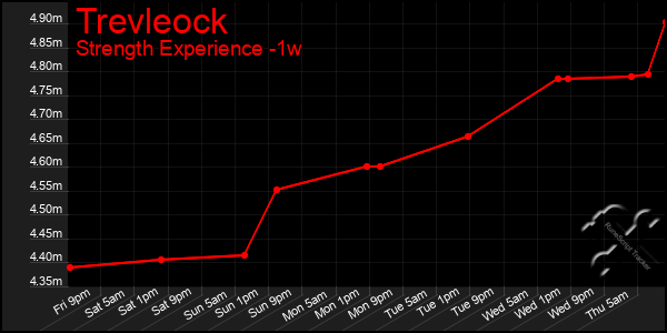 Last 7 Days Graph of Trevleock