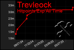 Total Graph of Trevleock