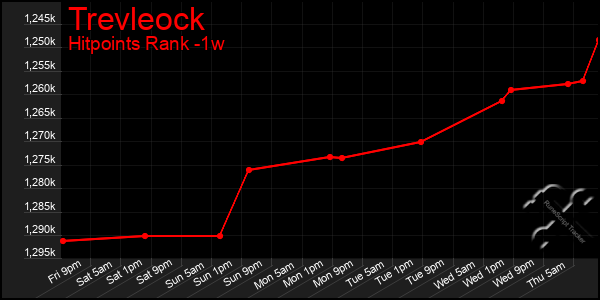 Last 7 Days Graph of Trevleock