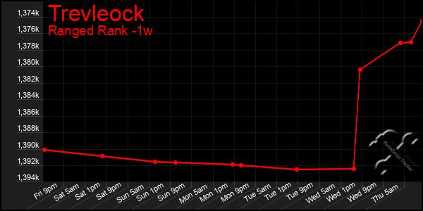 Last 7 Days Graph of Trevleock