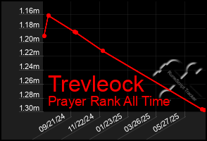 Total Graph of Trevleock
