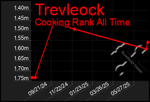 Total Graph of Trevleock