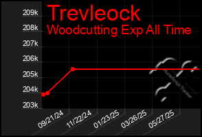 Total Graph of Trevleock