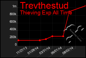 Total Graph of Trevthestud