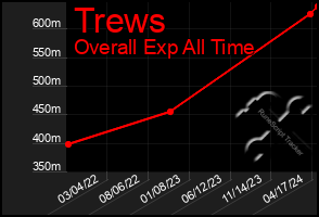 Total Graph of Trews