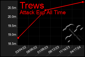 Total Graph of Trews