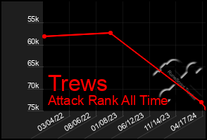 Total Graph of Trews