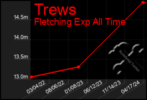 Total Graph of Trews