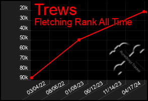 Total Graph of Trews