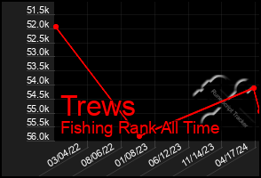 Total Graph of Trews