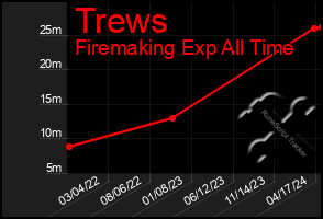 Total Graph of Trews