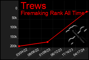 Total Graph of Trews