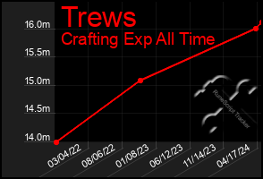 Total Graph of Trews