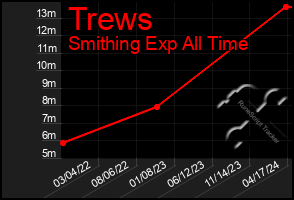 Total Graph of Trews