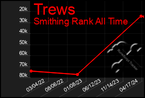 Total Graph of Trews