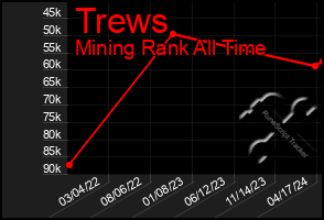 Total Graph of Trews