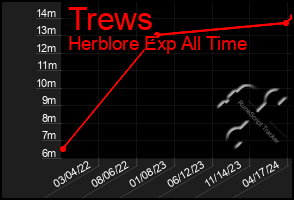 Total Graph of Trews