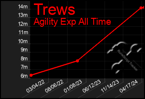 Total Graph of Trews