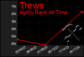Total Graph of Trews