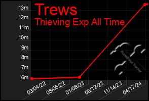 Total Graph of Trews