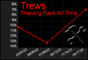 Total Graph of Trews