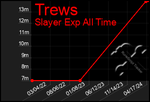 Total Graph of Trews