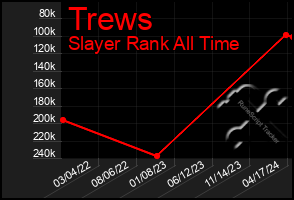 Total Graph of Trews