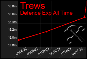 Total Graph of Trews