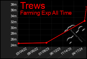 Total Graph of Trews