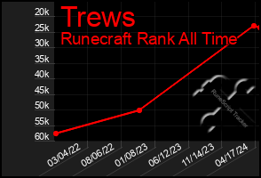 Total Graph of Trews