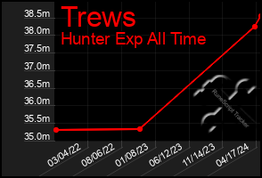 Total Graph of Trews