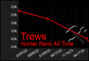 Total Graph of Trews