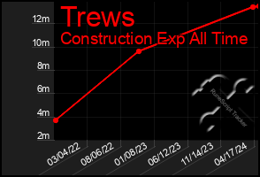 Total Graph of Trews