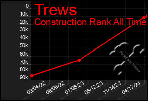 Total Graph of Trews