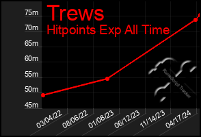 Total Graph of Trews