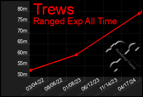 Total Graph of Trews