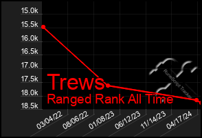 Total Graph of Trews