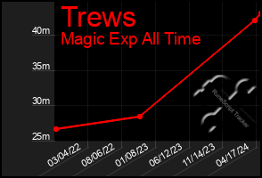 Total Graph of Trews