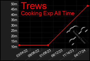 Total Graph of Trews