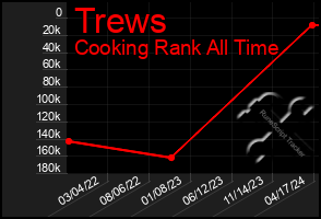 Total Graph of Trews