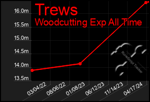 Total Graph of Trews