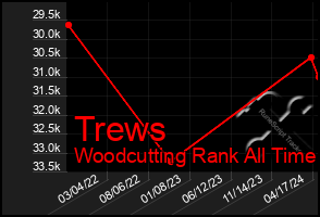 Total Graph of Trews